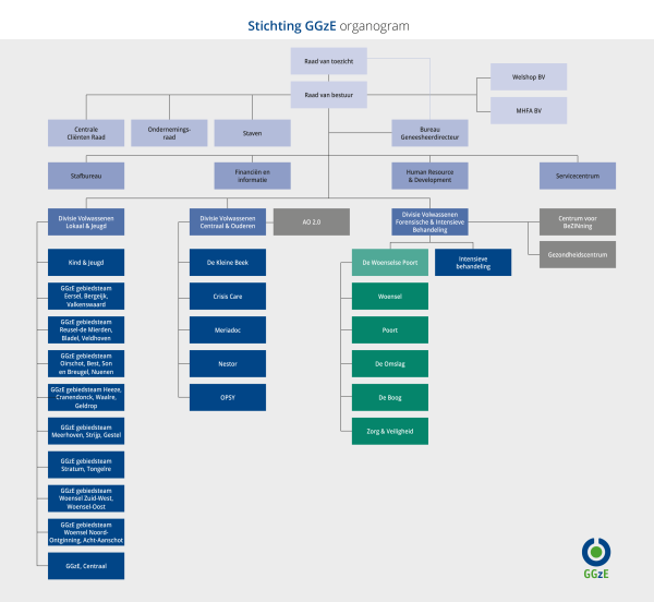 Organogram GGzE 2025